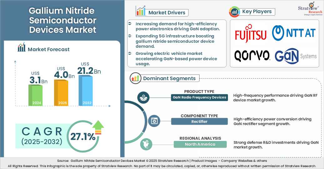 Gallium Nitride Semiconductor Devices Market insights
